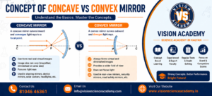 Concept of Concave vs Convex Mirror